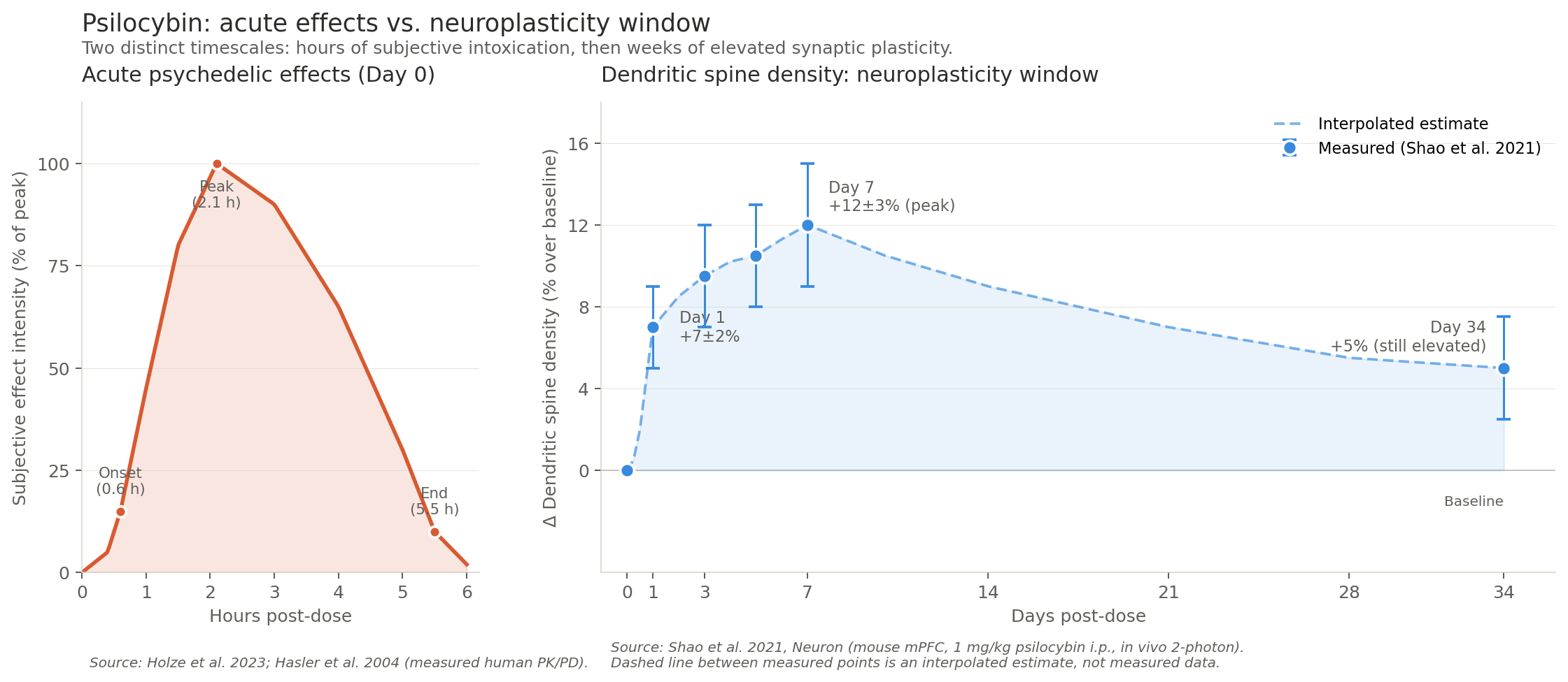 Psilocybin: acute effects vs. neuroplasticity window